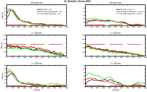 Figure 4.14: As in Figure 4.13 for the 2015 St. Patrick’s storm time period.