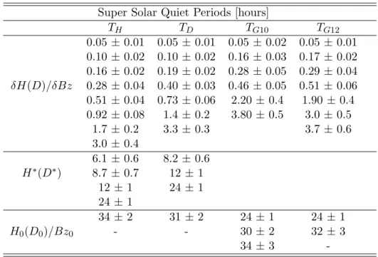 Table 5.1: Mean periods of intrinsic modes during the Super Solar Quiet period (the ”-” corresponds to the period of the residue r(t) which cannot be evaluated).