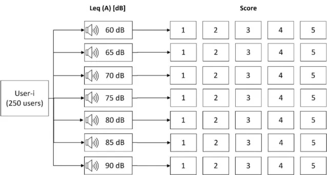 Figura 85: Flowchart indagine a campione preliminare per la definizione delle soglie di rumore negli  autobus 
