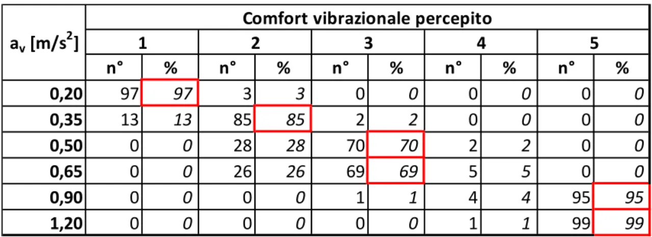 Tabella 10: Risultati indagine a campione preliminare per la definizione delle soglie di vibrazioni 