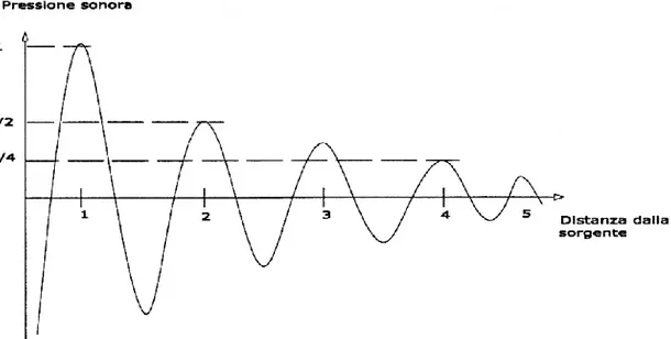 Figura 15: Diminuzione della pressione sonora in relazione alla distanza dalla sorgente 