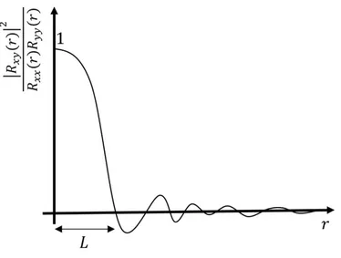 Figure 2.5: Space correlation time of two variables