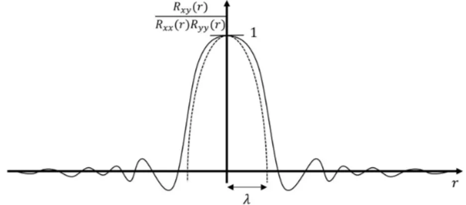 Figure 2.7: Graphic interpretation of Taylor microscale, the solid lines rep- rep-resent the correlation function versus a distant r and the dashed line is the obscuring parable that defines the Taylor microscale to the intersection with r axes.