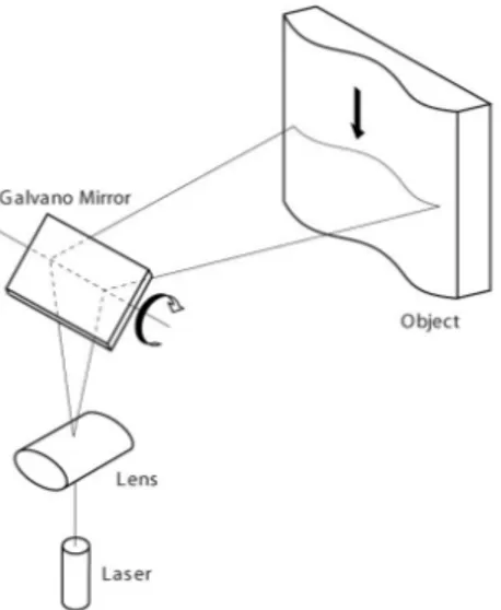 Figure 3.4: Operation of the Galvano mirror for emission of laser on prede- prede-termined area.