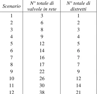 Tabella 3.17 – Indicazione degli scenari considerati per il calcolo della Funzione Obiettivo al variare  del numero di valvole 