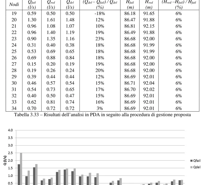 Tabella 3.33 – Risultati dell’analisi in PDA in seguito alla procedura di gestione proposta 