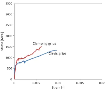Figure 4.17 - PBO-FRCM lap splice behavior with the different test setups [Arboleda et al, 2016] 