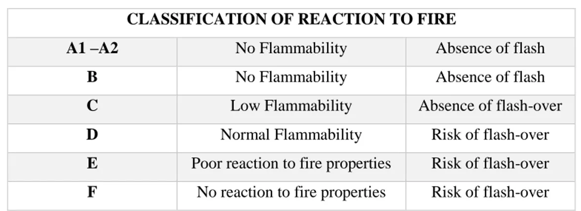 Table 2.3 - Classification of reaction to fire according to UNI EN 13501-1
