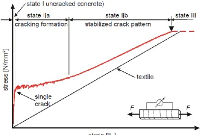 Figure 4.1 - Stress-strain diagram of textile reinforced concrete under uniaxial loading   [Heg2004a, Jes2004a] 