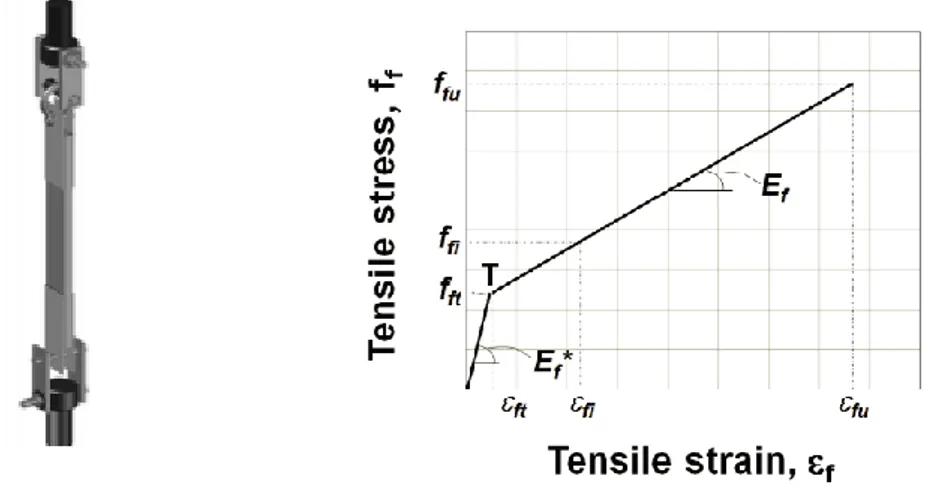 Figure 4.3 - Stress-strain bilinear curve of FRCM under uniaxial tension [AC434] 