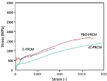 Figure 4.12 - Stress-strain curves with clevis grip of different FRCM materials [Arboleda et al, 2016] 