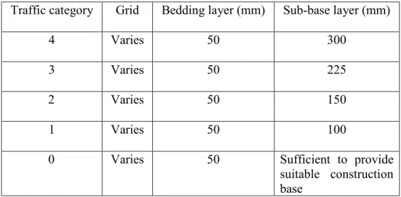 Table 2.2 Construction thickness for grid pavement (adapted from Kellagher et al., 2015) 