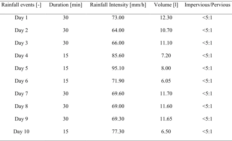 Table 3.1 Characteristic of the rainfall events simulated during the experimental campaign  The system response was assessed by measuring water contents and fluxes from the container  outlet