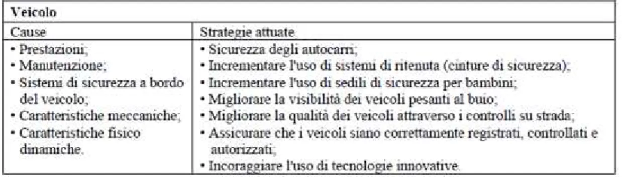 Tabella 1.3: CAUSE DI INCIDENTALITÀ - INFRASTRUTTURA 