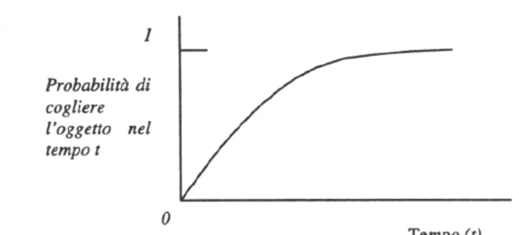 Figura 2.8: DESCRIZIONE DELLA PROBABILITA' DI RECEPIMENTO DELL'OGGETTO  AL TRASCORRERE DEL TEMPO AD OSSERVARLO (WICKENS, GORDON, LIU 1997) 