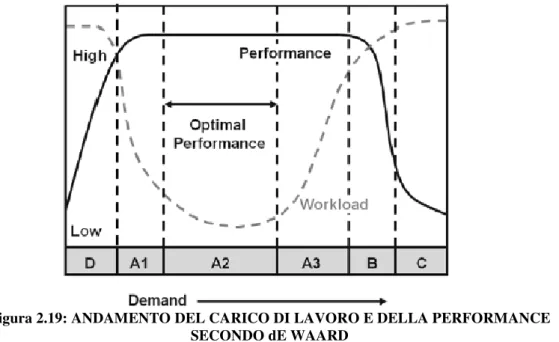 Figura 2.19: ANDAMENTO DEL CARICO DI LAVORO E DELLA PERFORMANCE  SECONDO dE WAARD 