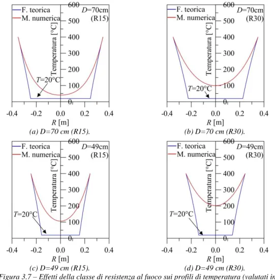 Figura 3.7 – Effetti della classe di resistenza al fuoco sui profili di temperatura (valutati in  direzione radiale) degli isolatori elastomerici HDRB