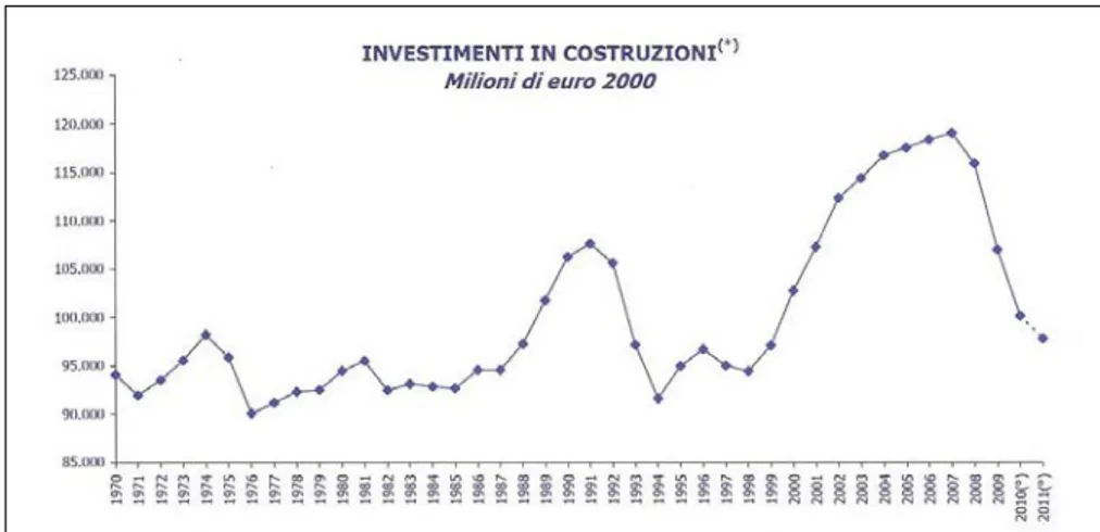 Fig. 1.3. Investimenti in costruzioni in Italia; analisi Gardino, 2011. 