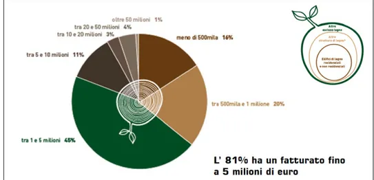 Fig. 1.6. Fatturato complessivo dell'edilizia in legno e di altre attività; analisi Spinello, 2015