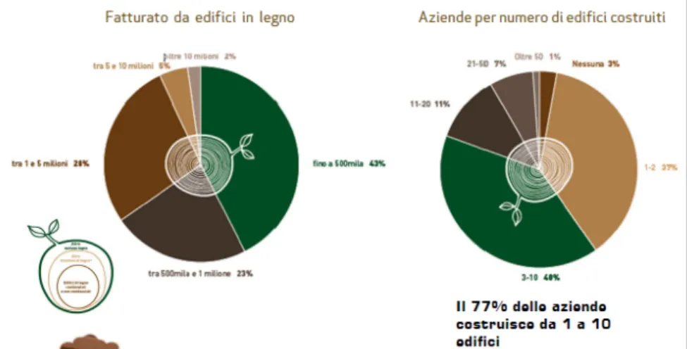 Fig. 1.8. Fatturato specifico e numero di edifici in legno costruiti; analisi Spinello, 2015