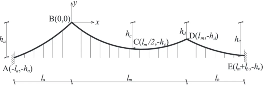 Figure 1.3   Three-span, suspension bridge cable system