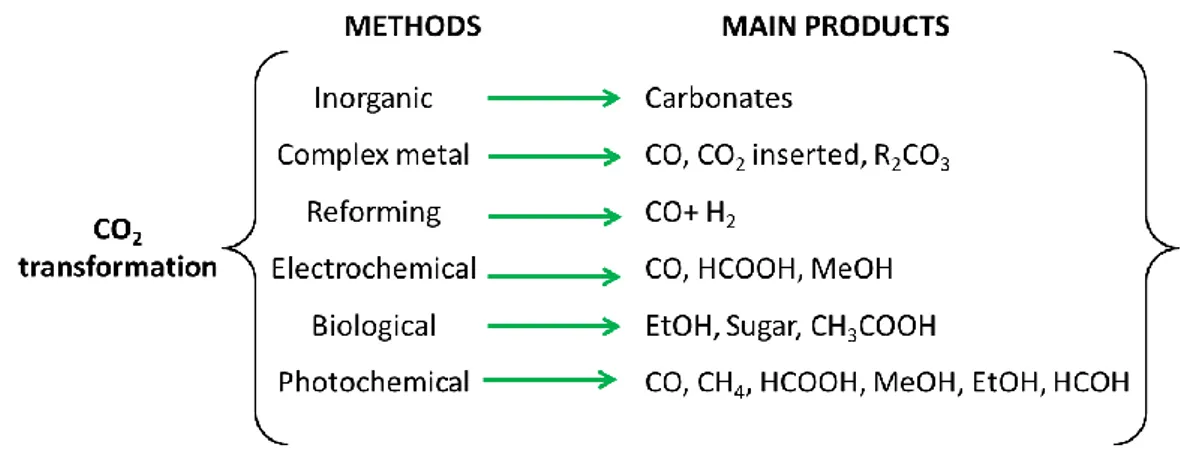 Figure  4.  The  main  reaction/process  type  from  CO 2   transformation  to  obtain 