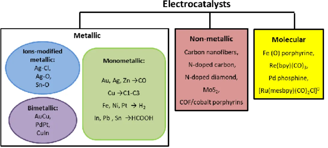 Figure 6. Schematic illustration of the three major categories of electrocatalysts  for CO 2  reduction