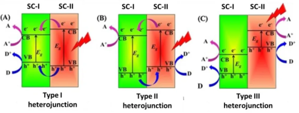 Figure  11.  Separation  charges  in  the  different  types  of  heterojunctions  as  reported from Li et al
