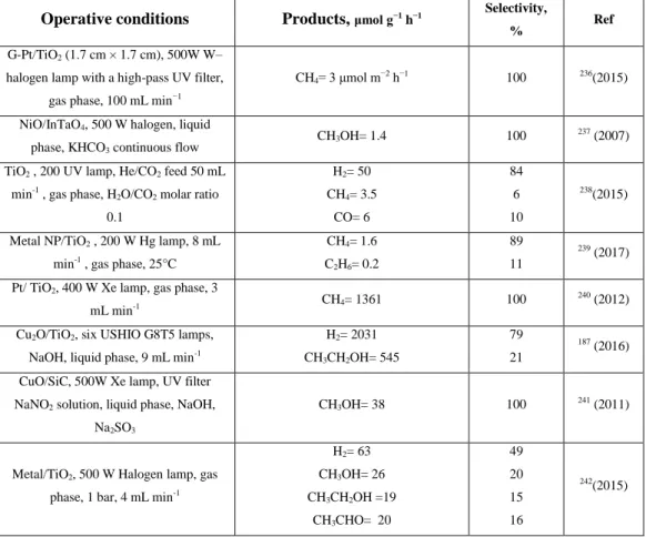 Table 7. Literature survey of photocatalytic CO 2  reduction, using H 2 O as reductant, 
