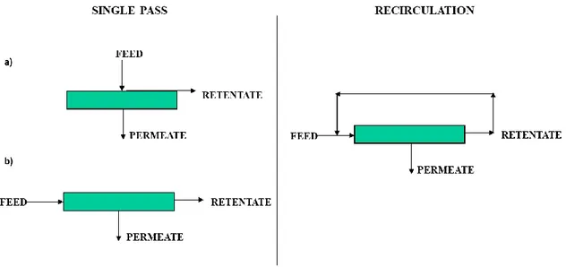 Figure  25.  Module  arrangements:  two  types  of  single  pass  (a  and  b)  and  recirculation mode