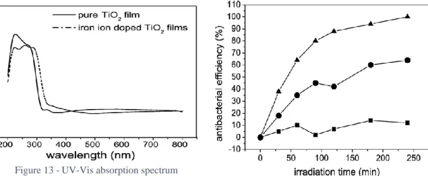 Figure 13 - UV-Vis absorption spectrum 