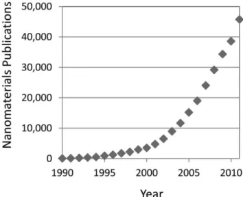Figure  2.1: Graph shows dramatic growth in published papers related to nanotechnology