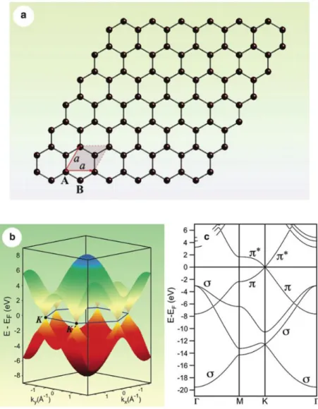 Figure  2.2: (a) Crystal structure of the graphene layer, where carbon atoms are arranged in a honeycomb lattice