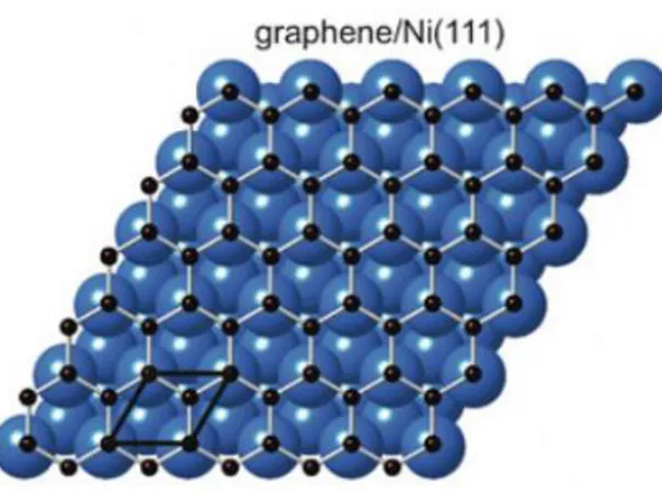 Figure  2.3: Top-view of a simple ball model for the top-fcc graphene/Ni(111) system is shown