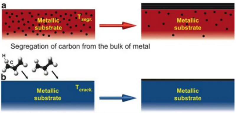 Figure  2.4: Two ways of the graphene preparation on metal surfaces: (a) Segregation of bulk-dissolved carbon  atoms to the surface at high temperature T segr ; (b) Decomposition (cracking) of hydrocarbon molecules at the surface 