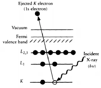 Figure  2.6: Schematic diagram of the XPS process, showing photoionization of an atom by the ejection of a 1s  electron