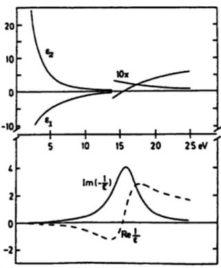 Figure  2.9: Real and imaginary part of the dielectric function ε (upper side) and real and imaginary part of 1/ ε  (bottom side) for the Drude model