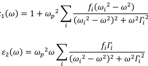 Figure  2.10: Real and imaginary part of the dielectric function ε  (upper side) and real and imaginary part of 1/ ε  (bottom side) for the Lorentz model