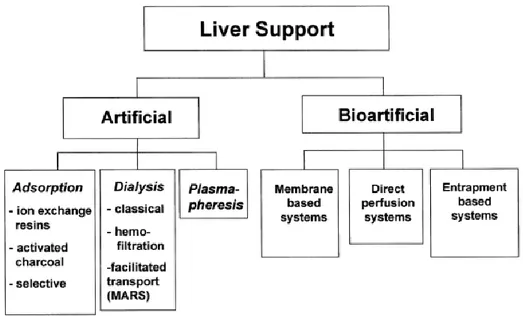 Fig. 3. Classiﬁcation of the different artiﬁcial and bioartiﬁcial organs for temporary  liver support [4]