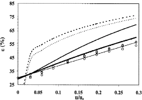 Fig. 11. The graph shows the influence of the superficial velocity u (divided by the  terminal velocity u t ) on the fluidized bed porosity ε: (s) experimental data