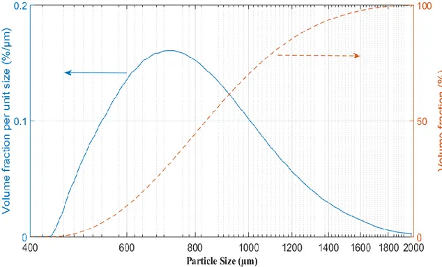 Fig. 17. Particle size distribution for the alginate beads (Malvern Mastersizer 2000)  using the volume fraction density (blue solid line) and cumulative volume fraction (red 