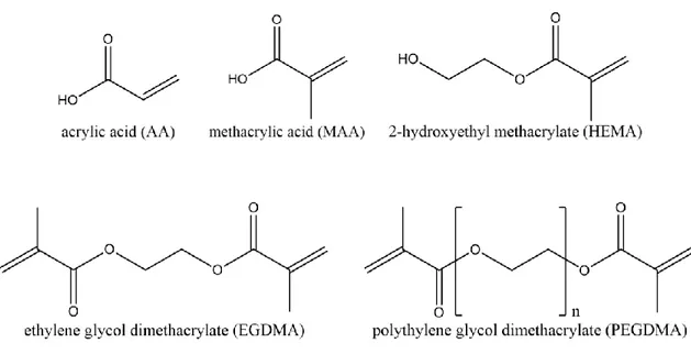 Figure 10 The different monomers (AA, MAA and HEMA) and cross-linkers (EGDMA and PEGDMA) used in this work to fabricate  hydrogel composite membranes 