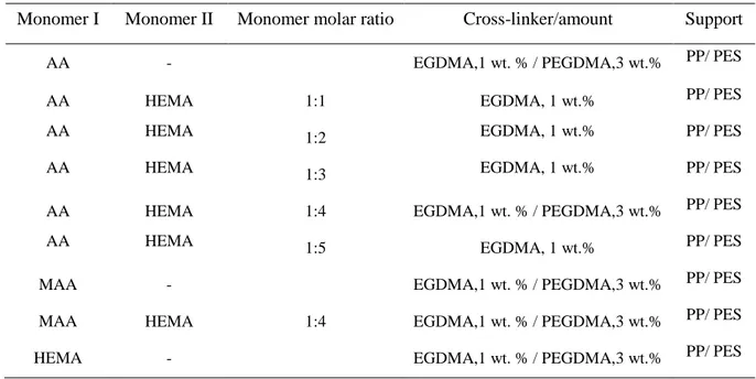 Table 1 Composition of the monomer solutions for preparation of HCMs 