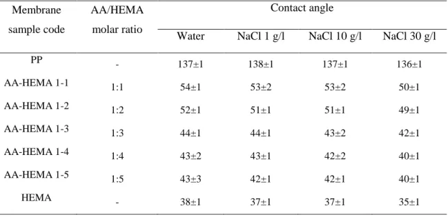 Table 2 Hydrogel composite membrane samples and corresponding contact angles with different solutions 