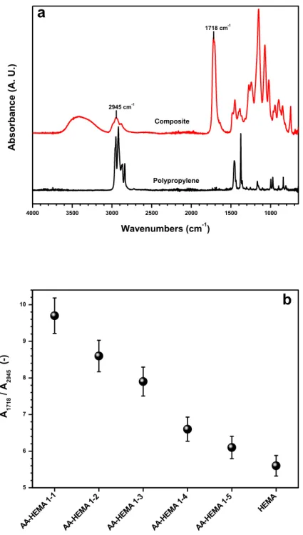 Figure  16  (a)  Typical  ATR-FTIR  spectra  of  unmodified  PP  membrane  and  hydrogel  composites