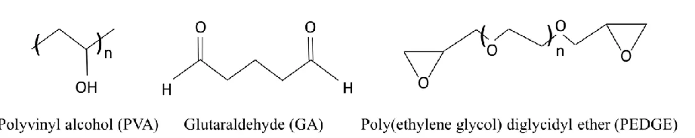 Figure 18 Molecular structures of the polymer rand the cross-linkers used in this work to fabricate hydrogel composite membranes 