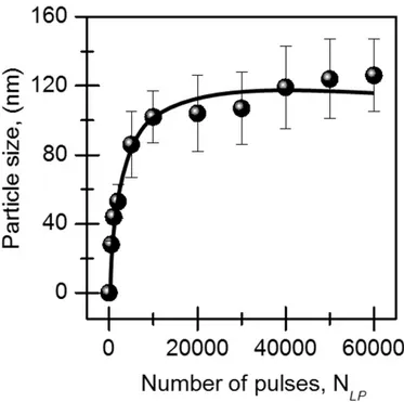 Figure 3.3: Variation of average particle size of the Co-Ni nanoparticle layer after their decoration on to the MWCNTs as a function of N LP .