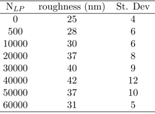 Table 3.1: local surface roughness of CoNi/MWCNT decorated with different N LP N LP Roughness (nm) St