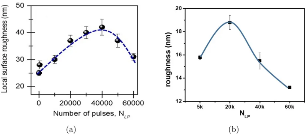 Figure 3.6: Variation of local surface roughness of the PLD-decorated CoNi/MWCNTs (a) and Ni/MWCNT (b) as a function of N LP .