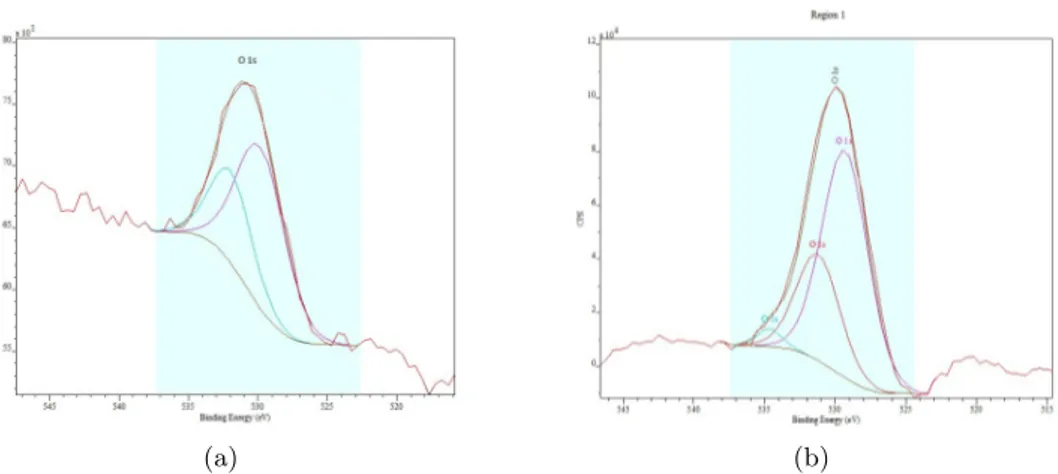 Figure 3.8: XPS spectra of O 1s of CoNi/MWCNT CE decorated at N LP =